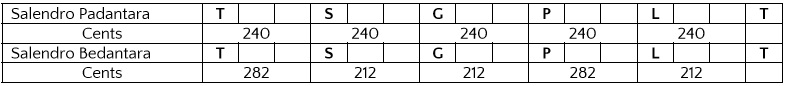 Table showing Salendro Padantara and Bedantara intervals as defined by Kusumadinata